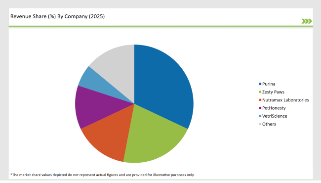 United States Pet Dietary Supplement Market Revenue Share By Company 2025