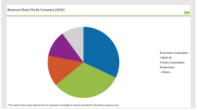 United States Pharmaceutical Intermediate Market Revenue Share By Company 2025