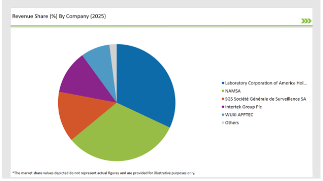 United States Pre Clinical Medical Devices Testing Services Market Revenue Share By Compony 2025