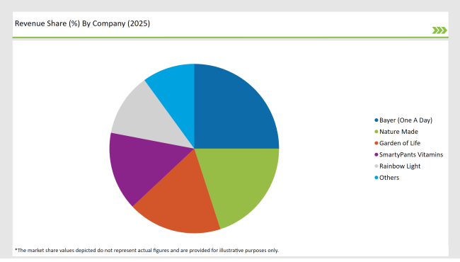 United States Prenatal Vitamin Supplement Market Revenue Share By Company 2025