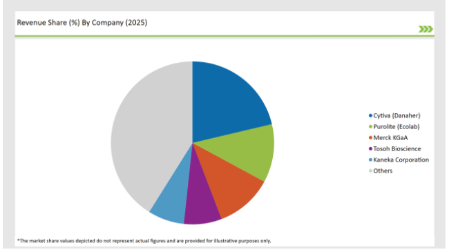 United States Protein A Resins Market Revenue Share By Company 2025