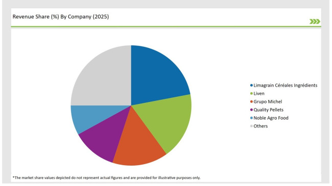 United States Snack Pellets Market Revenue Share By Company 2025