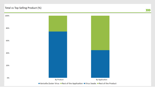 United States Swab And Viral Transport Medium Market Total Vs Top Selling Produt