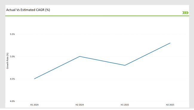 United States Tortilla Market Actual Vs Estimated Cagr