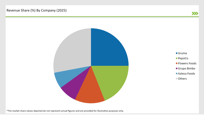 United States Tortilla Market Revenue Share By Company (2025)