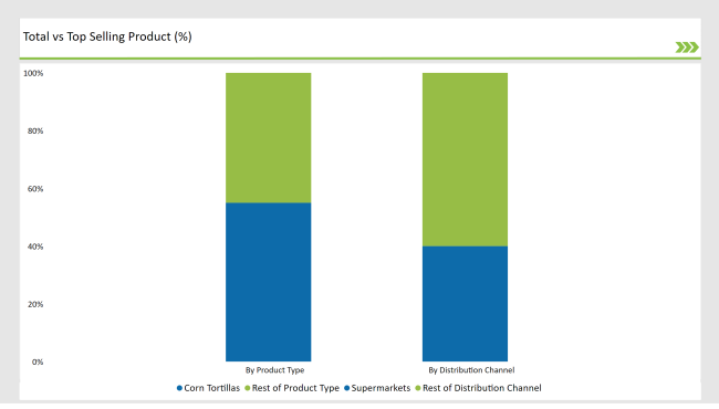 United States Tortilla Market Total Vs Top Selling Product