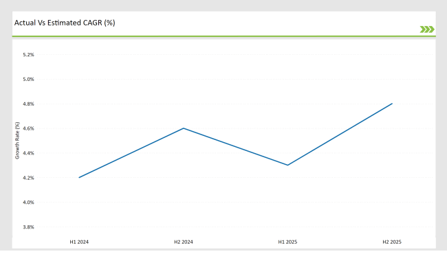 United States Yeast Market Actual Vs Estimated Cagr