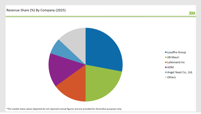 United States Yeast Market Revenue Share By Company(2025)