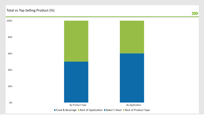 United States Yeast Market Total Vs Top Selling Product