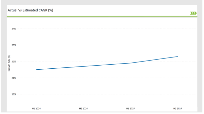 Us Voice Over Lte (volte) And Voice Over Wi Fi (vowi Fi) Market Actual Vs Estimated Cagr