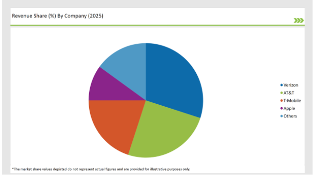 Us Voice Over Lte (volte) And Voice Over Wi Fi (vowi Fi) Market Revenue Share By Compony 2025