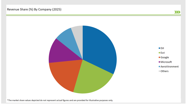 Usa Aerial Imaging Market Revenue Share By Company 2025