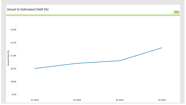 Usa Connected Tv Market Actual Vs Estimated Cagr