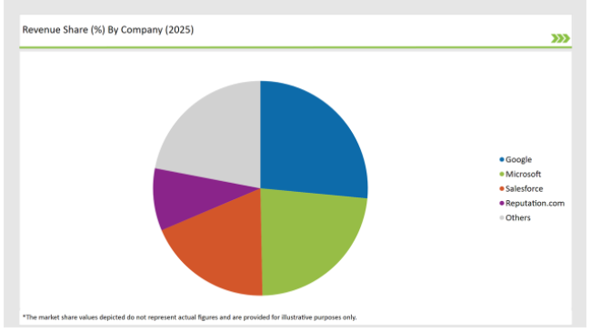 Usa Enterprise Internet Reputation Management Market Revenue Share By Company 2025