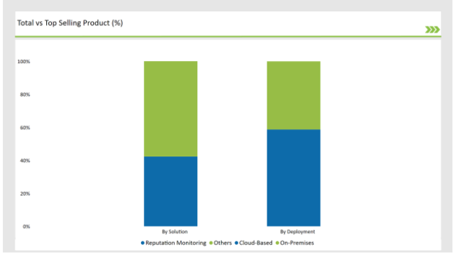 Usa Enterprise Internet Reputation Management Market Total Vs Top Selling Product