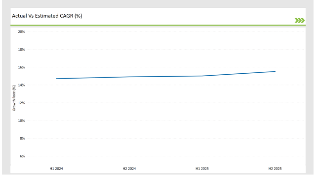 Usa Nfc Reader Ics Market Actual Vs Estimated Cagr