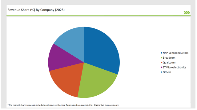 Usa Nfc Reader Ics Market Revenue Share By Company