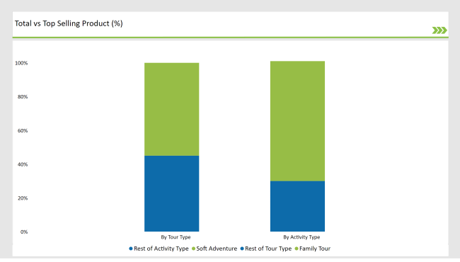 Usa Share Of Individual Categories By Activity Type And Tour Type In 2025