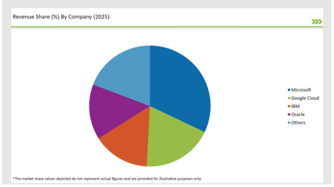 Usa Software Distribution Market Revanue Share By Company 2025