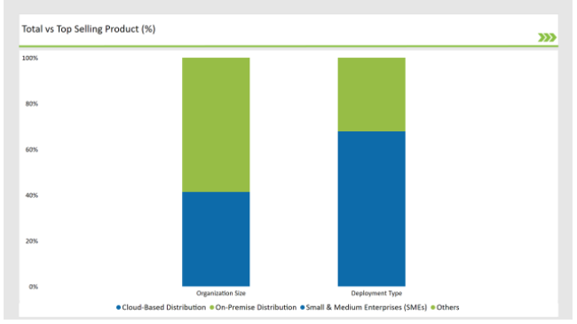 Usa Software Distribution Market Total Vs Top Selling Product