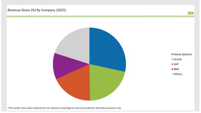 Usa Structured Product Label Management Market Revenue Share By Company 2025