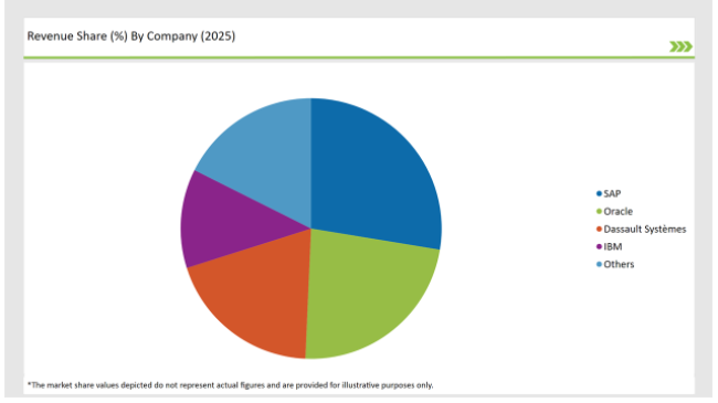 Usa Supplier Quality Management Applications Market Revenue Share By Company 2025