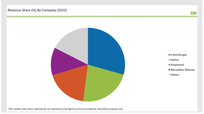 Usa Tower Mounted Amplifier Market Revenue Share By Company 2025