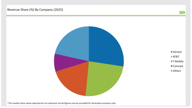 Usa Wireless Telecommunication Services Market Revenue Share By Company 2025