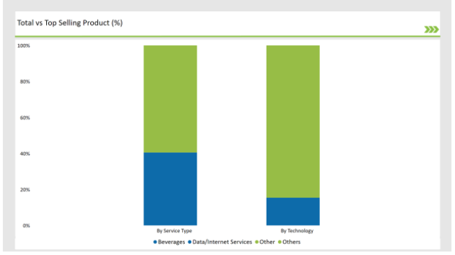 Usa Wireless Telecommunication Services Market Total Vs Top Selling Products