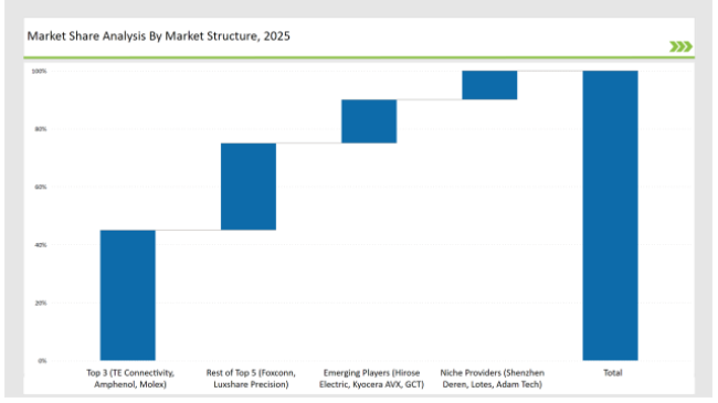 Usb Type C Market Share Analysis By Market Structure 2025