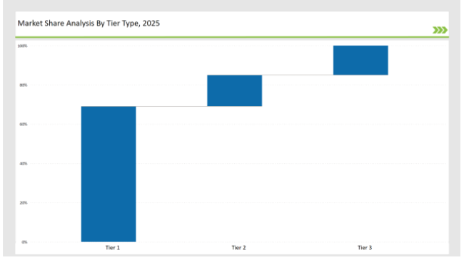 Vacuum Blood Collection Devices Market Share Analysis By Tier Type 2025