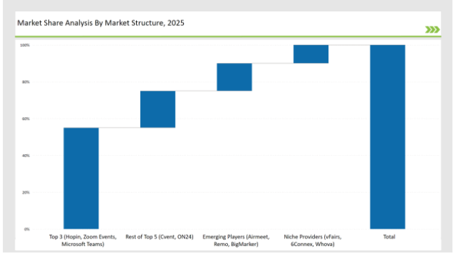 Virtual Event Platforms Market Share Analysis By Market Structure