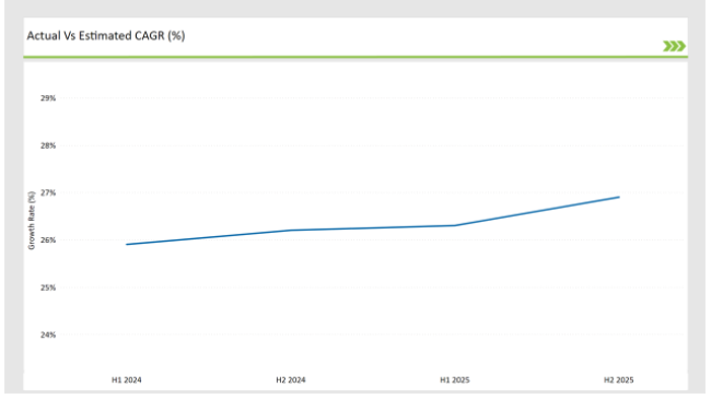 Voice Over Lte (volte) And Voice Over Wi Fi Market Actual Vs Estimated Cagr