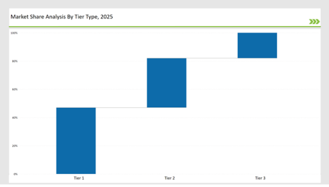 Wallets & Little Cases Market Share Analysis By Tier Type 2025