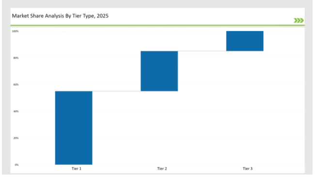 Wireless Telecommunication Services Market Share By Tier Type 2025