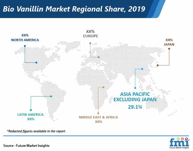 bio vanillin market regional share pr