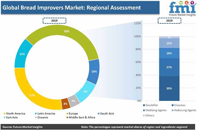 bread improvers market regional assessment pr