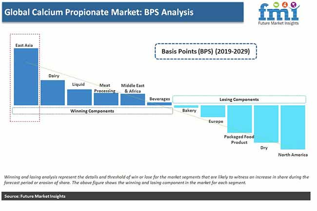 calcium propionate market pr