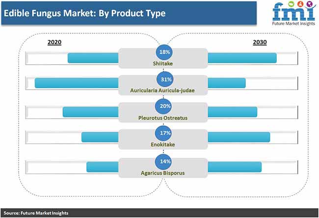 edible fungus market by product type pr