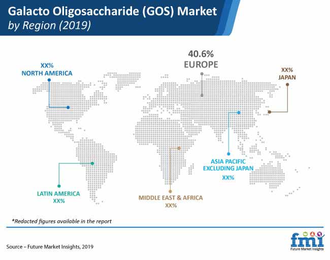 galacto oligosaccharide gos market by region