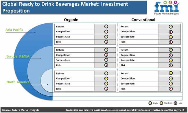 global ready to drink beverages market investment praposition pr