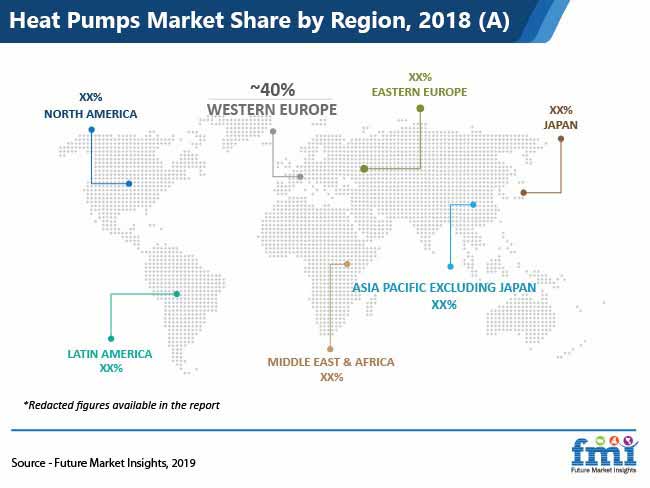 heat pumps market share by region pr