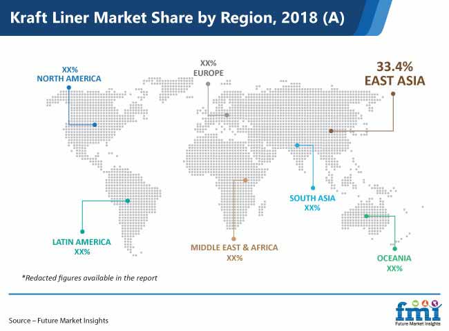 kraft liner market share by region