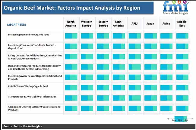 organic beef market factors impact analysis by region pr