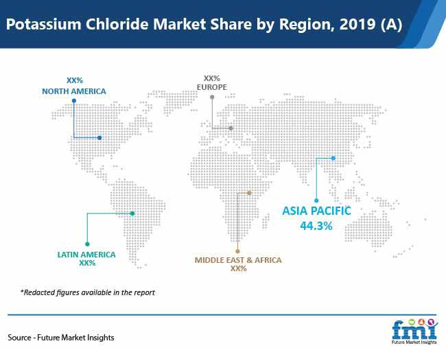 potassium chloride market share by region pr