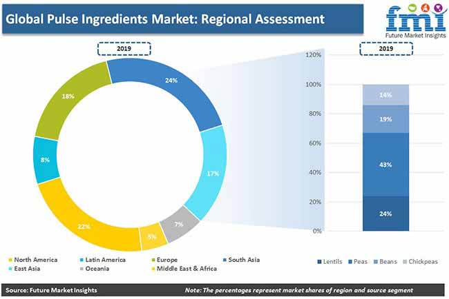 pulse ingredients market regional assessment pr