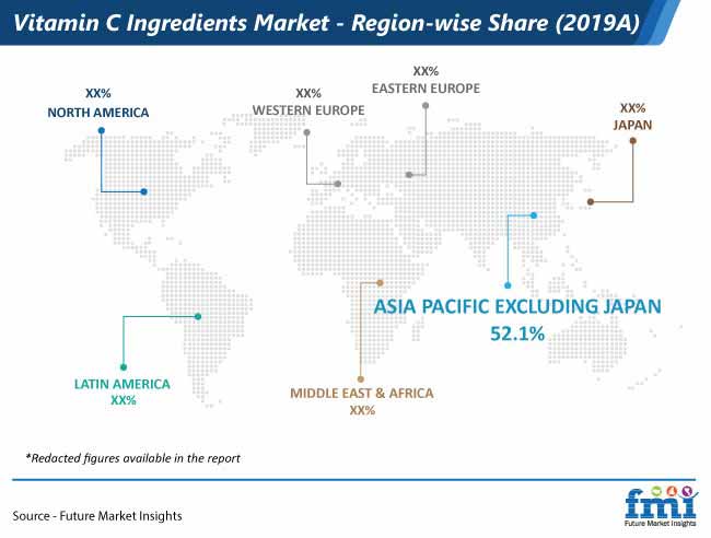 vitamin c ingredients market region wise share