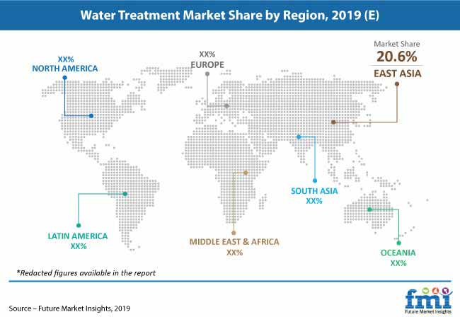 water treatment market pr