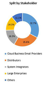 Cloud Business Email Market: COVID-19 Impact on Forecast and Analysis ...