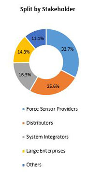 Force Sensor Market Analysis and Review 2019 - 2029 | Future Market ...